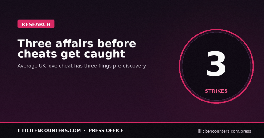 Three strikes and you’re out – love cheats typically have three affairs before they are caught out by their partners, according to a new&nbsp;survey