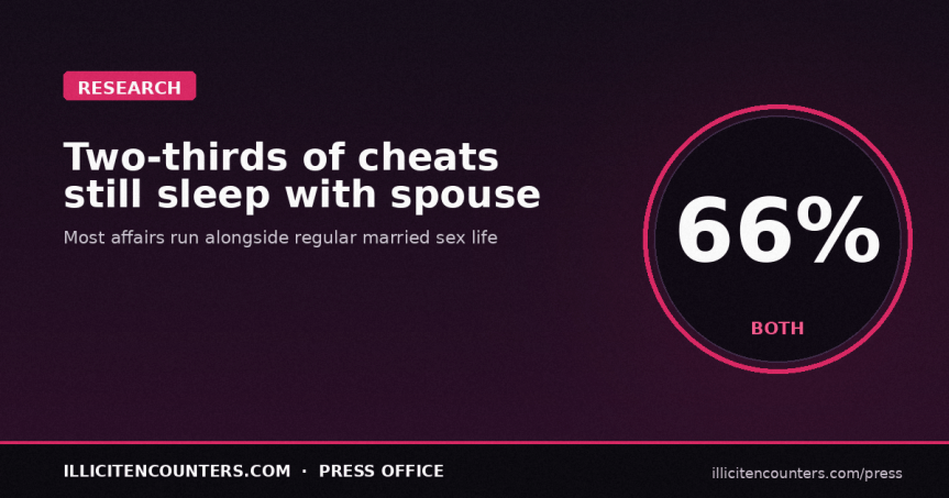 Two-thirds of people having affairs carry on having sex with their regular partners, according to a new&nbsp;survey