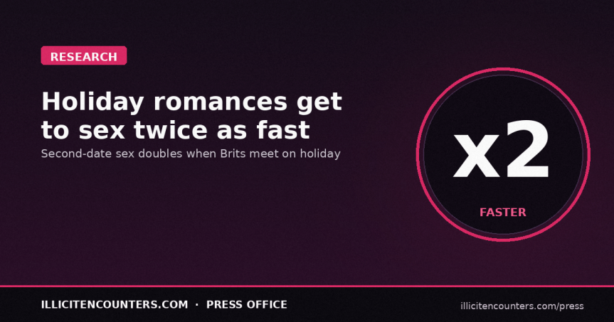 Holiday romances have the quickest ‘conversion rate’ on the dating scene with sex happening on the second date – twice as fast as if the couple meet at home, according to a new&nbsp;survey