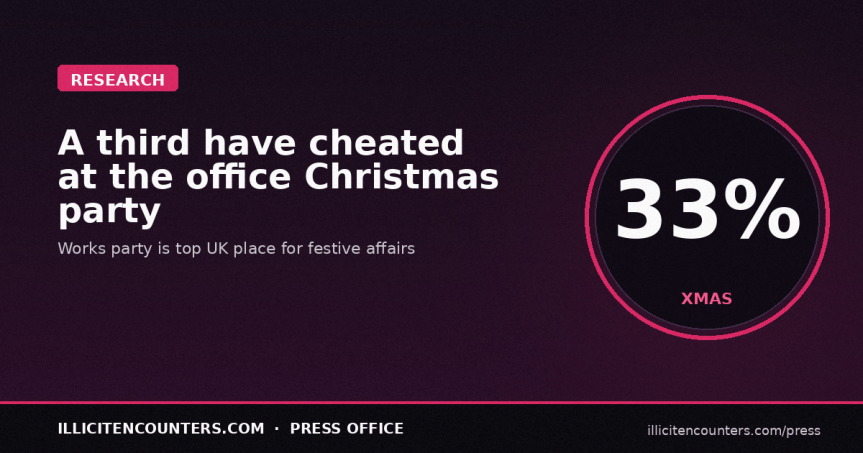 A third of people have cheated on a partner at Christmas – and the works party is where an affair is most likely to start, according to a new&nbsp;survey