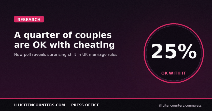 Over a quarter of married couples are OK with their partner&nbsp;cheating