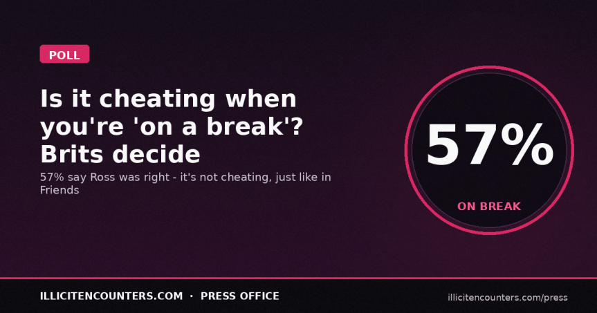 Is it Cheating when You’re on a Break? Survey Reveals what People Really think of TV’s Friends&nbsp;Scandals