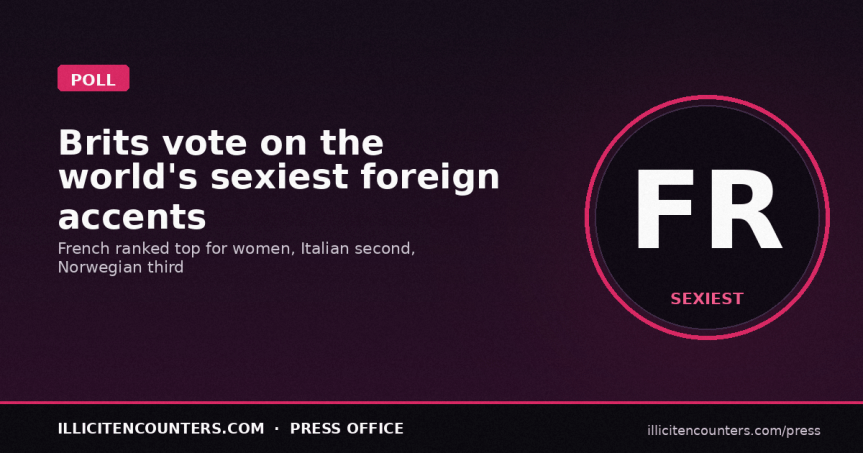 Brits Vote on the World’s Sexiest Foreign Accents 