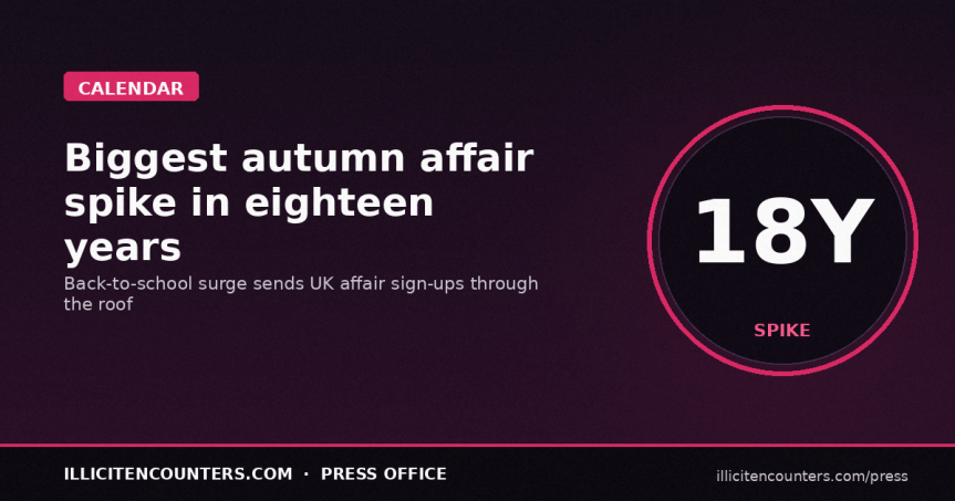 Biggest Spike in Autumn Affairs in Eighteen Years as Kids are back in&nbsp;School