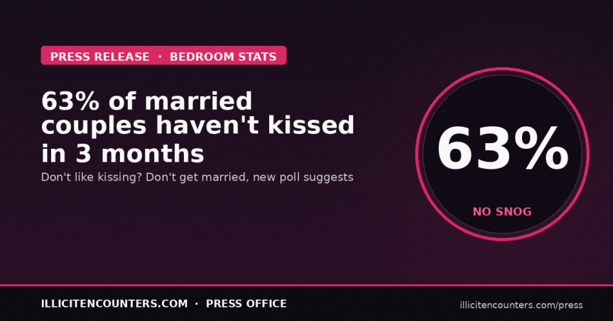<strong>Like Kissing? Don’t get married – 63% of married couples haven’t snogged in the last 3 months!</strong>