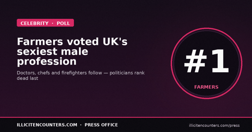 Top of the Crops – Farmers Declared Sexiest Male&nbsp;Profession