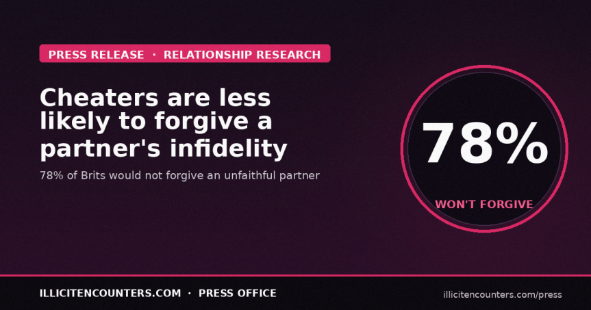 Fatal Attraction – Cheaters less likely to forgive partner’s&nbsp;infidelity