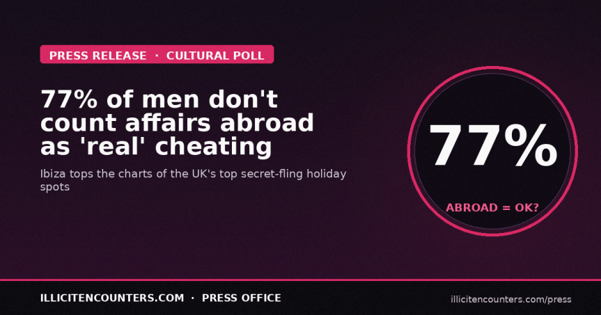 Destination Infidelity: Most men don’t consider affairs abroad as&nbsp;cheating