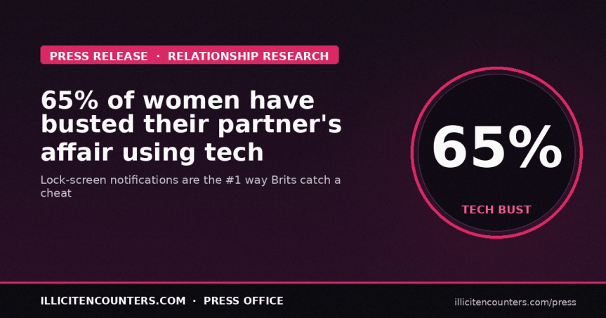 The cheater’s digital dilemma: 65% of women have busted their partner’s affair using&nbsp;tech