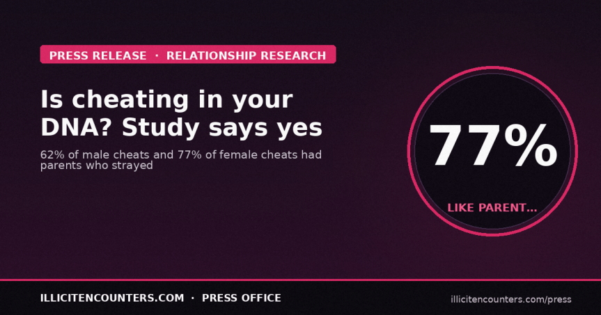 Is cheating in your DNA? Study finds you’re more likely to be unfaithful if your parents had an&nbsp;affair