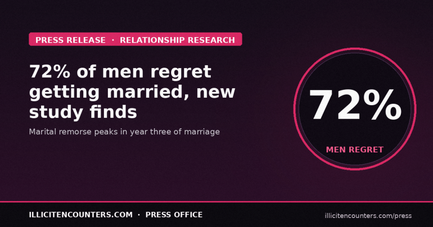 72% of men regret getting married to their partner, study&nbsp;reveals