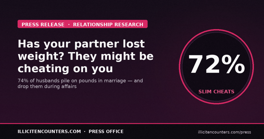 Has your partner lost weight? They may be cheating on you, study&nbsp;reveals