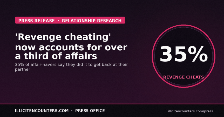 ‘Revenge cheating’ accounts for over a third of affairs, study&nbsp;reveals