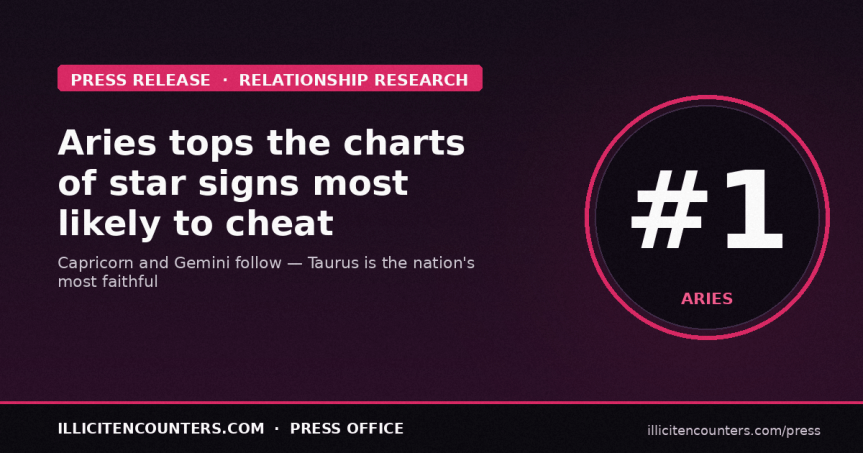 Revealed: People with this star sign are most likely to cheat on their&nbsp;partner