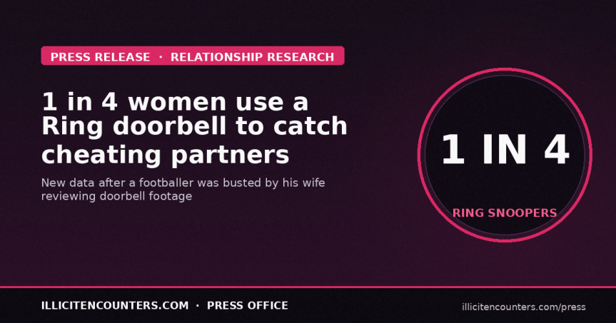 1 in 4 women use Ring doorbell to catch cheating partners, study&nbsp;reveals