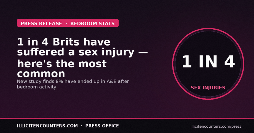 REVEALED: 1 in 4 Brits Have Suffered a Sex Injury – But Which Ones Are Most&nbsp;Common?