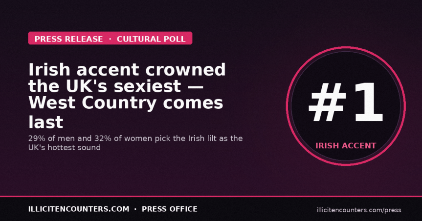 Irish accent crowned the sexiest in the UK – but it’s not good news for West Country&nbsp;folk