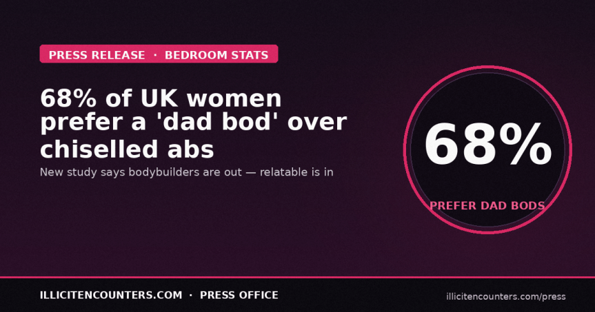 Women are more attracted to ‘dad-bods’ than chiselled abs, study&nbsp;finds