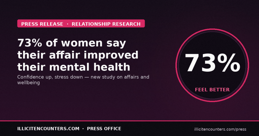 Having an affair significantly improves mental health, according to&nbsp;study