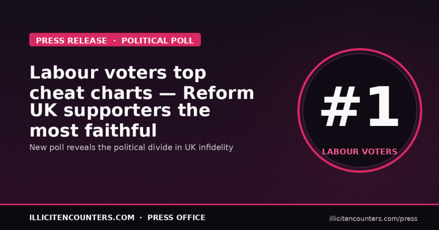Labour voters top cheat charts, while Reform UK supporters are Britain’s most faithful, poll&nbsp;reveals