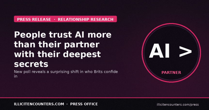 People trust AI more than their partner with their deepest secrets, poll&nbsp;reveals