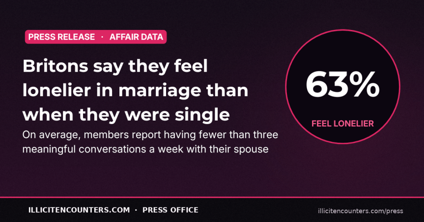 63% of married Britons say they are lonelier inside their marriage than they ever were single 