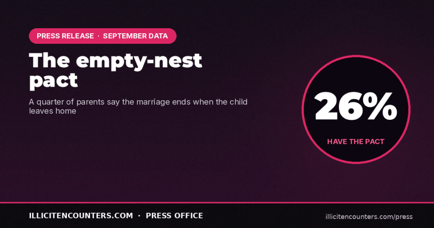 ‘We agreed we’d wait until she left’: a quarter of parents say their marriage ends the day their child moves&nbsp;out