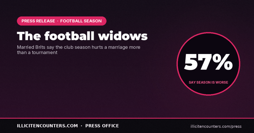 57% of married Brits say the club football season does more damage to their relationship than a summer tournament, and this year there is no break until the end of&nbsp;September